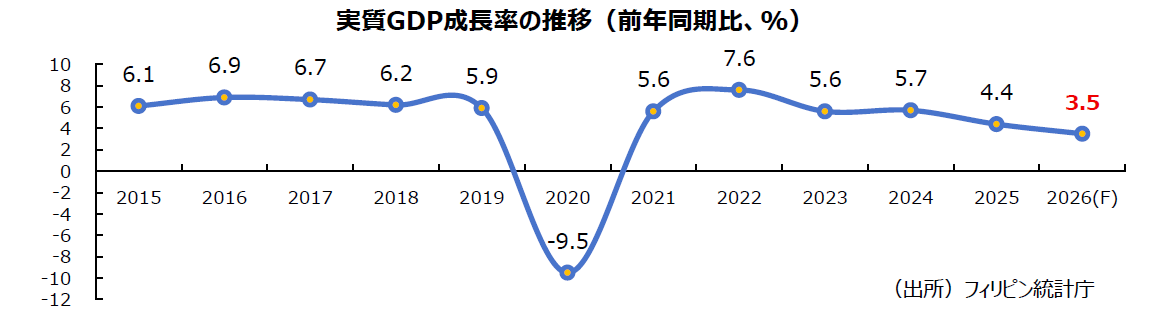 フィリピン、26年成長率目標3.5〜4.5%に下方修正